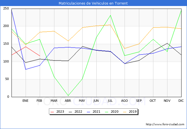estadísticas de Vehiculos Matriculados en el Municipio de Torrent hasta Febrero del 2023.
