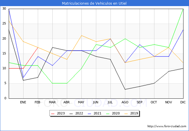 estadísticas de Vehiculos Matriculados en el Municipio de Utiel hasta Febrero del 2023.