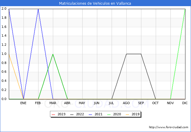 estadísticas de Vehiculos Matriculados en el Municipio de Vallanca hasta Febrero del 2023.