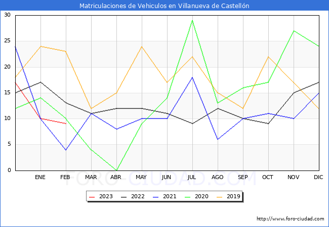 estadísticas de Vehiculos Matriculados en el Municipio de Villanueva de Castellón hasta Febrero del 2023.