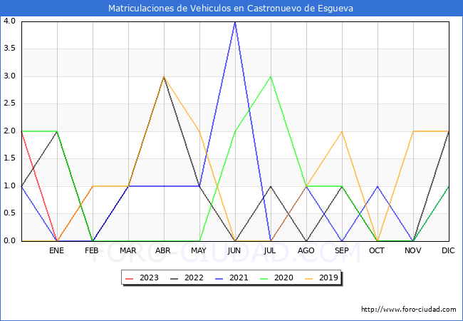 estadísticas de Vehiculos Matriculados en el Municipio de Castronuevo de Esgueva hasta Febrero del 2023.