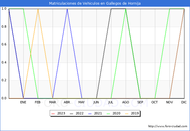 estadísticas de Vehiculos Matriculados en el Municipio de Gallegos de Hornija hasta Febrero del 2023.