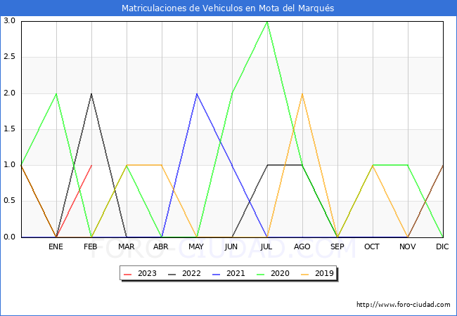 estadísticas de Vehiculos Matriculados en el Municipio de Mota del Marqués hasta Febrero del 2023.