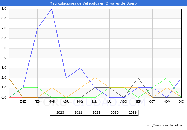 estadísticas de Vehiculos Matriculados en el Municipio de Olivares de Duero hasta Febrero del 2023.