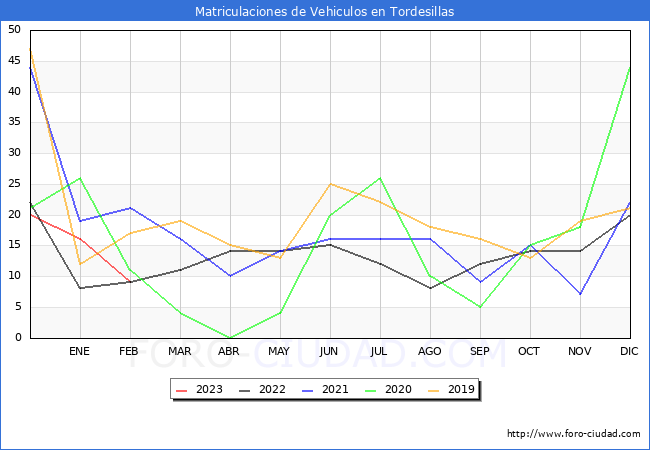 estadísticas de Vehiculos Matriculados en el Municipio de Tordesillas hasta Febrero del 2023.