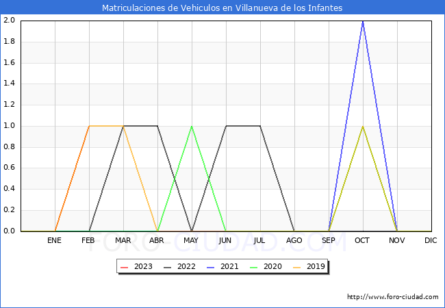 estadísticas de Vehiculos Matriculados en el Municipio de Villanueva de los Infantes hasta Febrero del 2023.