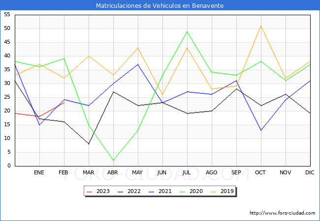 estadísticas de Vehiculos Matriculados en el Municipio de Benavente hasta Febrero del 2023.