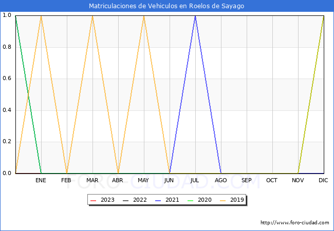 estadísticas de Vehiculos Matriculados en el Municipio de Roelos de Sayago hasta Febrero del 2023.