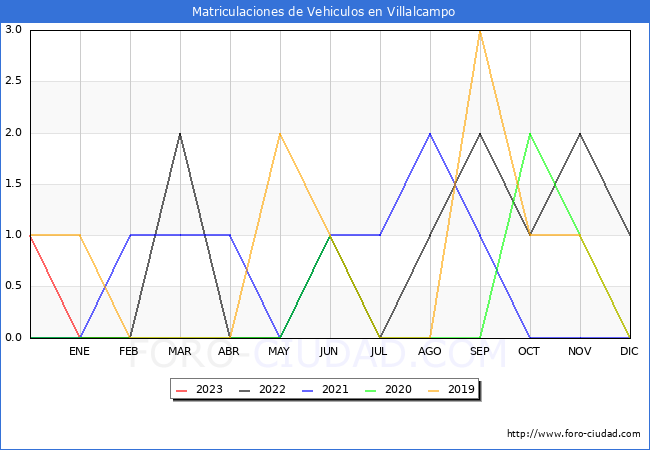 estadísticas de Vehiculos Matriculados en el Municipio de Villalcampo hasta Febrero del 2023.