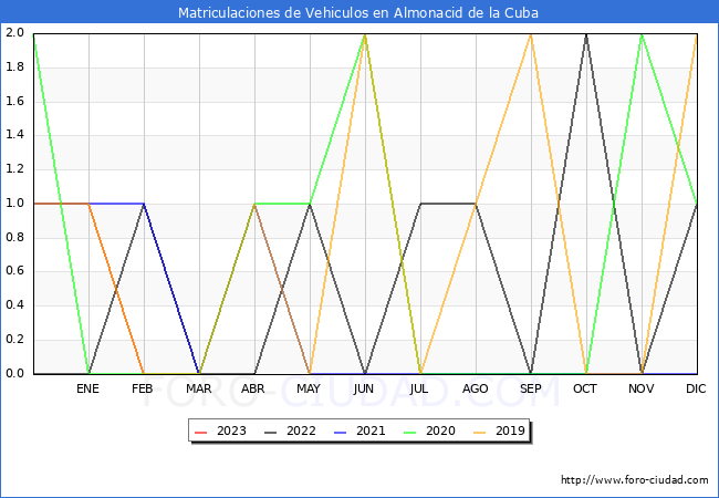 estadísticas de Vehiculos Matriculados en el Municipio de Almonacid de la Cuba hasta Febrero del 2023.