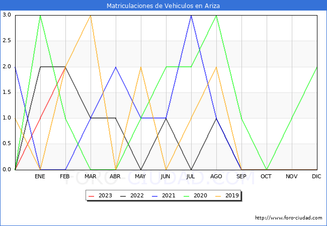 estadsticas de Vehiculos Matriculados en el Municipio de Ariza hasta Febrero del 2023.