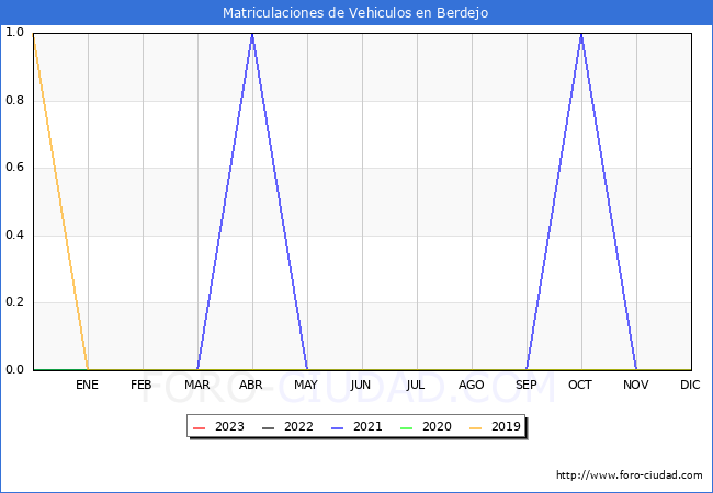 estadísticas de Vehiculos Matriculados en el Municipio de Berdejo hasta Febrero del 2023.