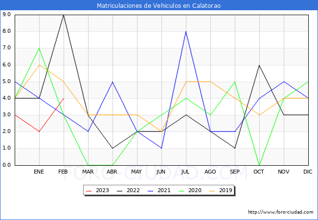 estadísticas de Vehiculos Matriculados en el Municipio de Calatorao hasta Febrero del 2023.