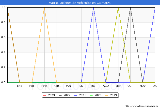 estadísticas de Vehiculos Matriculados en el Municipio de Calmarza hasta Febrero del 2023.
