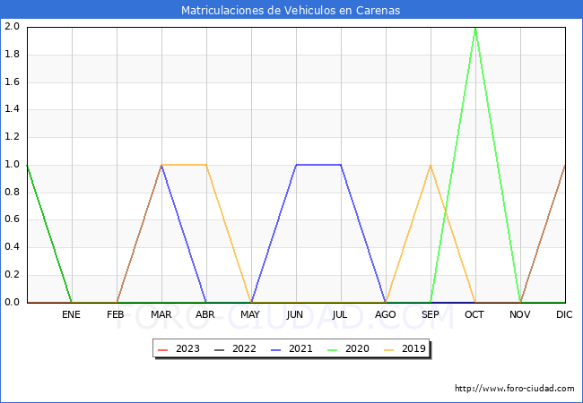 estadísticas de Vehiculos Matriculados en el Municipio de Carenas hasta Febrero del 2023.