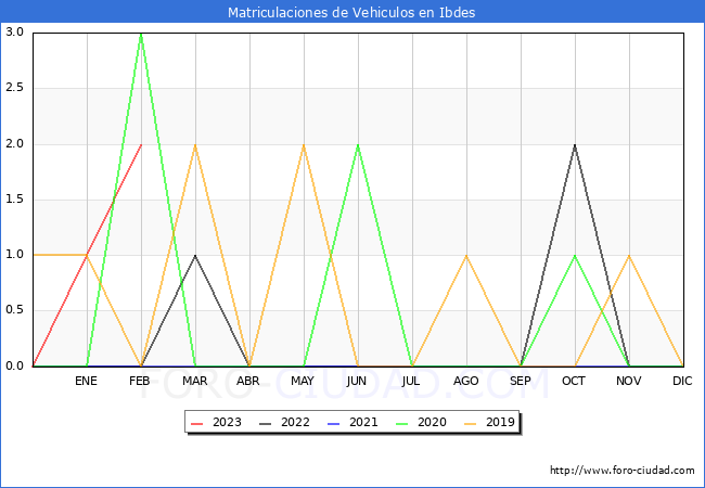 estadísticas de Vehiculos Matriculados en el Municipio de Ibdes hasta Febrero del 2023.