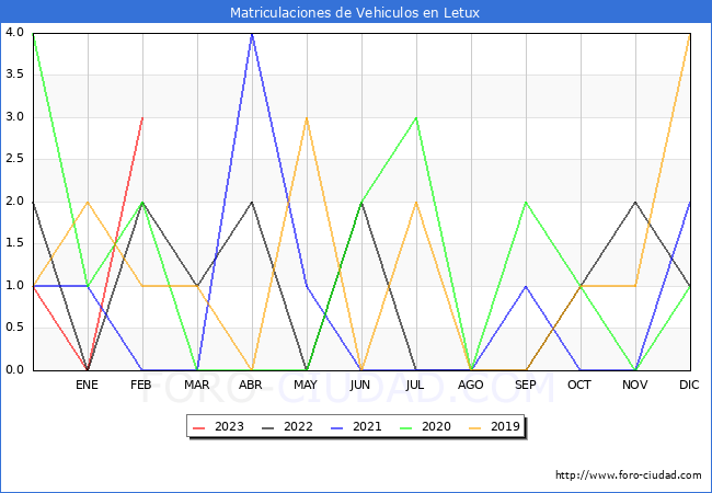 estadísticas de Vehiculos Matriculados en el Municipio de Letux hasta Febrero del 2023.