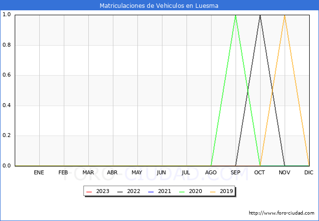 estadísticas de Vehiculos Matriculados en el Municipio de Luesma hasta Febrero del 2023.