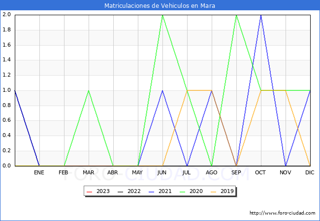 estadísticas de Vehiculos Matriculados en el Municipio de Mara hasta Febrero del 2023.