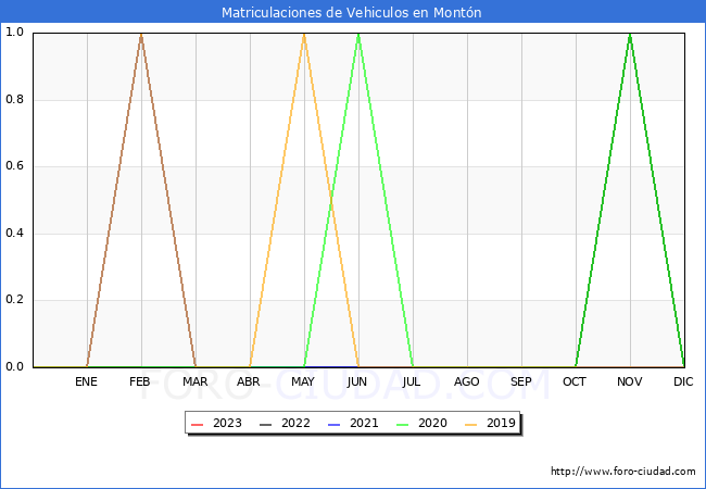 estadísticas de Vehiculos Matriculados en el Municipio de Montón hasta Febrero del 2023.