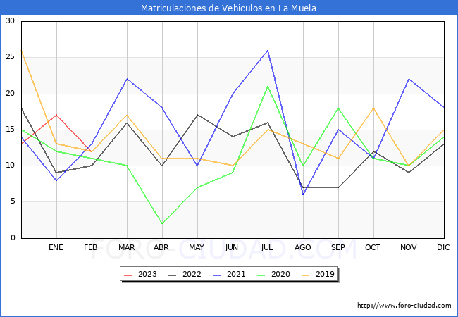estadísticas de Vehiculos Matriculados en el Municipio de La Muela hasta Febrero del 2023.