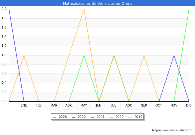 estadísticas de Vehiculos Matriculados en el Municipio de Orera hasta Febrero del 2023.