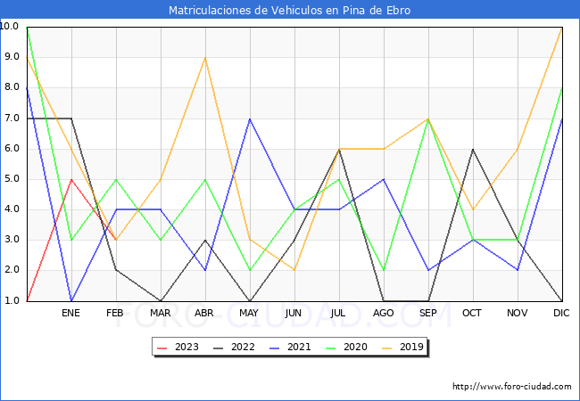 estadísticas de Vehiculos Matriculados en el Municipio de Pina de Ebro hasta Febrero del 2023.