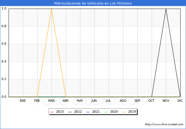 estadísticas de Vehiculos Matriculados en el Municipio de Los Pintanos hasta Febrero del 2023.
