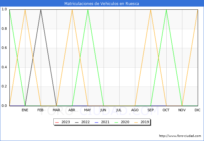 estadsticas de Vehiculos Matriculados en el Municipio de Ruesca hasta Febrero del 2023.
