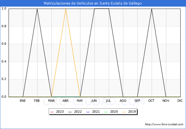 estadísticas de Vehiculos Matriculados en el Municipio de Santa Eulalia de Gállego hasta Febrero del 2023.