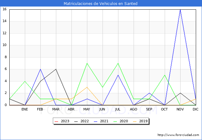 estadísticas de Vehiculos Matriculados en el Municipio de Santed hasta Febrero del 2023.