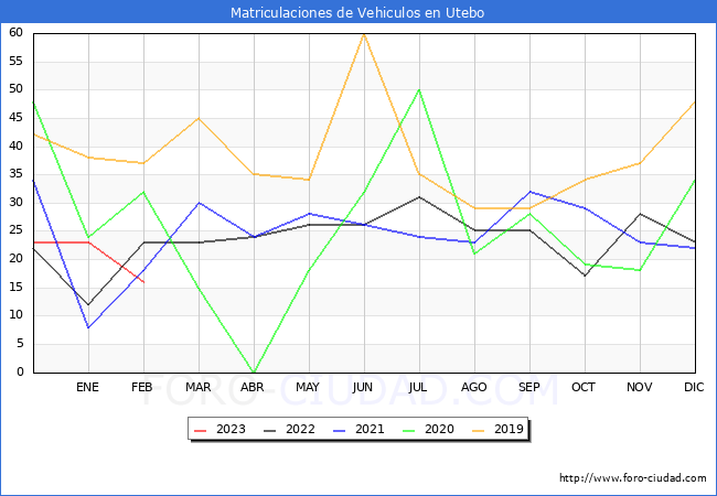 estadísticas de Vehiculos Matriculados en el Municipio de Utebo hasta Febrero del 2023.