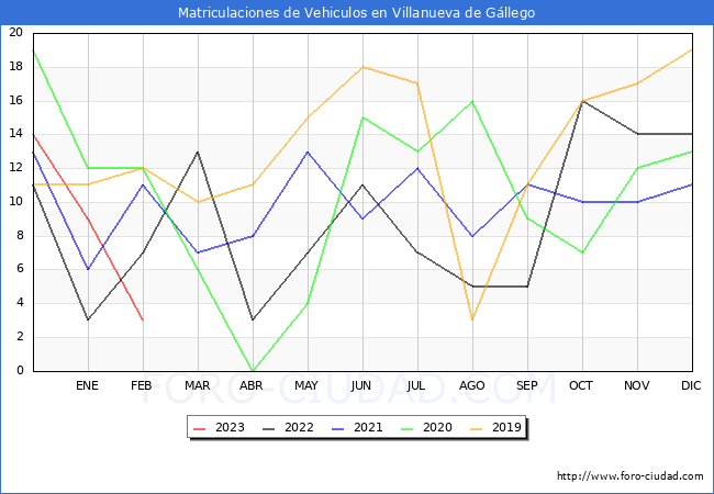 estadsticas de Vehiculos Matriculados en el Municipio de Villanueva de Gllego hasta Febrero del 2023.