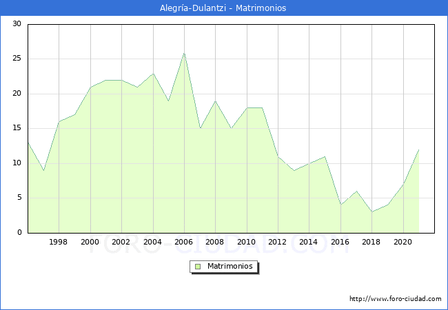 Numero de Matrimonios en el municipio de Alegría-Dulantzi desde 1996 hasta el 2020 