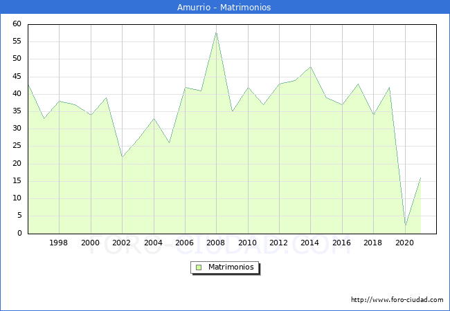 Numero de Matrimonios en el municipio de Amurrio desde 1996 hasta el 2020 
