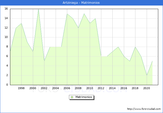 Numero de Matrimonios en el municipio de Artziniega desde 1996 hasta el 2020 