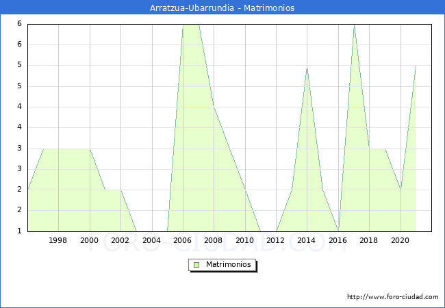 Numero de Matrimonios en el municipio de Arratzua-Ubarrundia desde 1996 hasta el 2021 