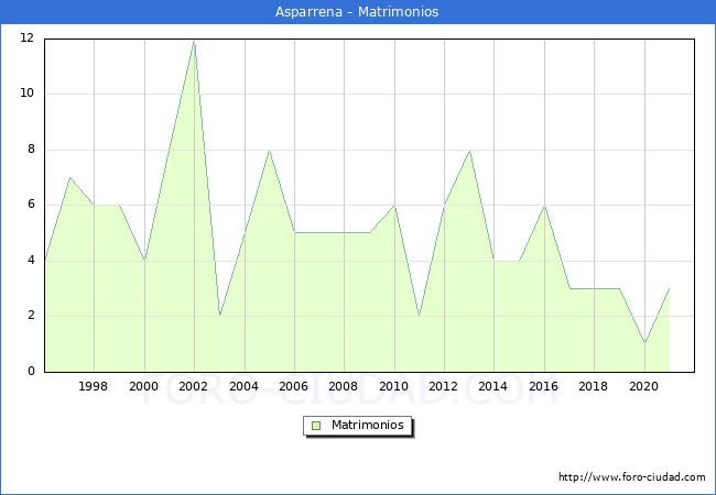 Numero de Matrimonios en el municipio de Asparrena desde 1996 hasta el 2020 