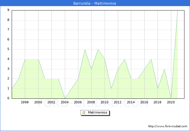 Numero de Matrimonios en el municipio de Barrundia desde 1996 hasta el 2020 
