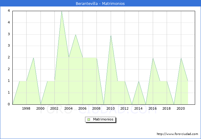 Numero de Matrimonios en el municipio de Berantevilla desde 1996 hasta el 2020 