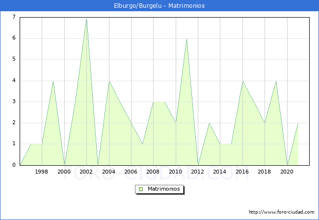 Numero de Matrimonios en el municipio de Elburgo/Burgelu desde 1996 hasta el 2021 