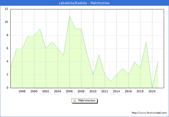 Numero de Matrimonios en el municipio de Labastida/Bastida desde 1996 hasta el 2021 