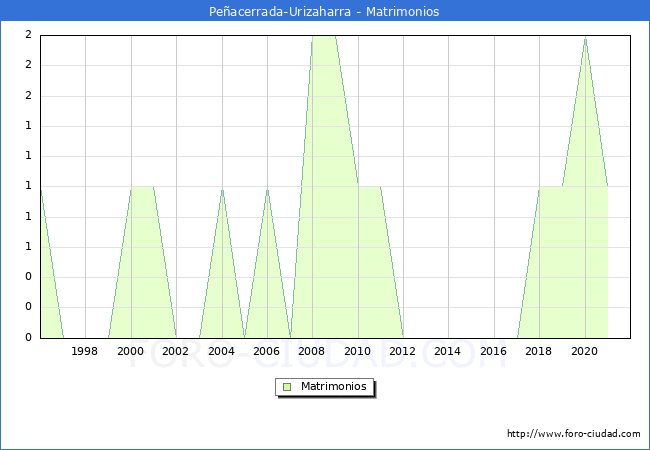 Numero de Matrimonios en el municipio de Peñacerrada-Urizaharra desde 1996 hasta el 2020 