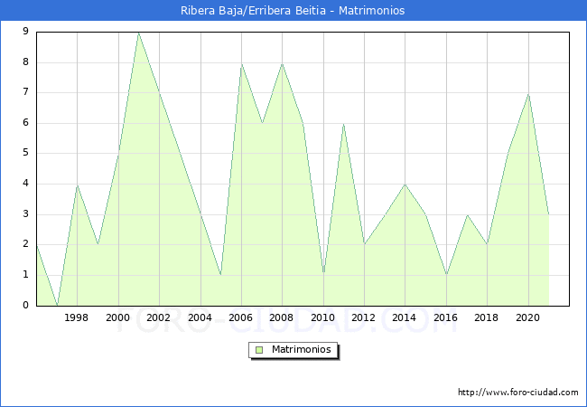 Numero de Matrimonios en el municipio de Ribera Baja/Erribera Beitia desde 1996 hasta el 2020 