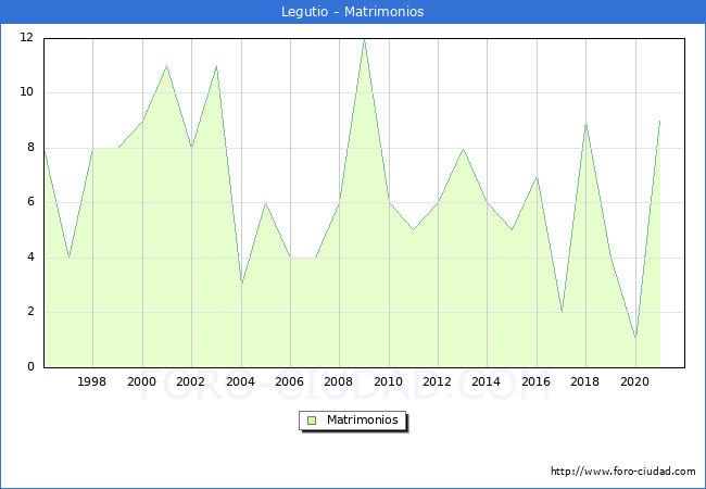 Numero de Matrimonios en el municipio de Legutio desde 1996 hasta el 2020 