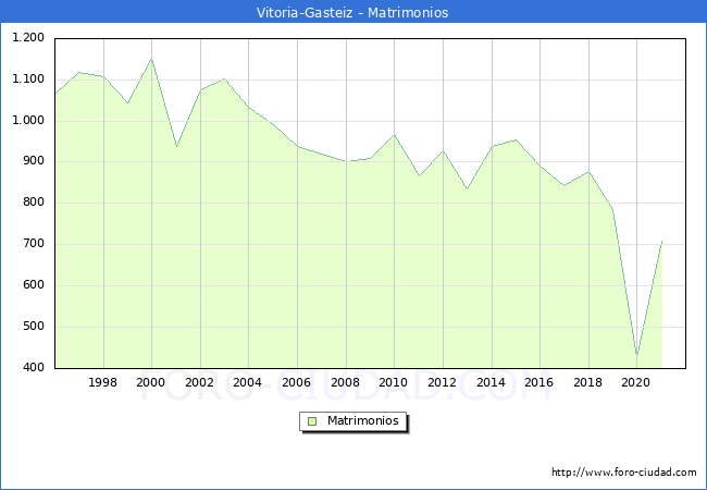 Numero de Matrimonios en el municipio de Vitoria-Gasteiz desde 1996 hasta el 2020 