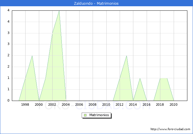 Numero de Matrimonios en el municipio de Zalduondo desde 1996 hasta el 2020 