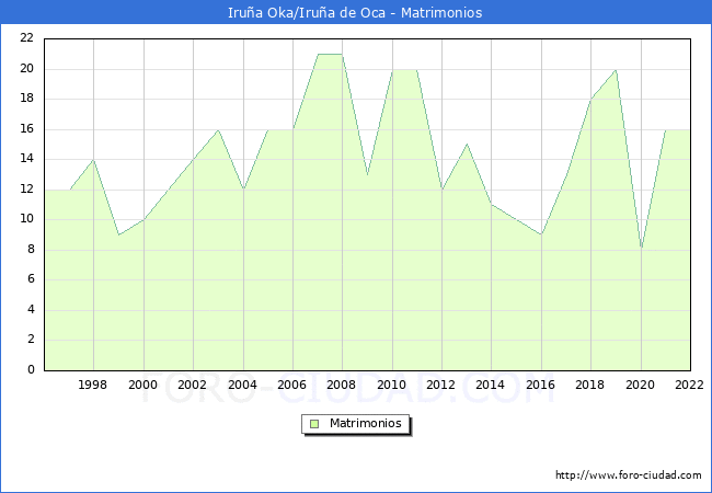 Numero de Matrimonios en el municipio de Iruña Oka/Iruña de Oca desde 1996 hasta el 2020 