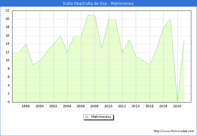 Numero de Matrimonios en el municipio de Iruña Oka/Iruña de Oca desde 1996 hasta el 2021 