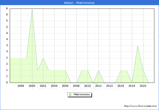 Numero de Matrimonios en el municipio de Alatoz desde 1996 hasta el 2020 